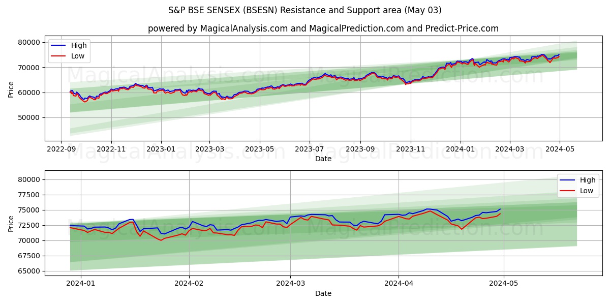 S&P BSE SENSEX (BSESN) price movement in the coming days